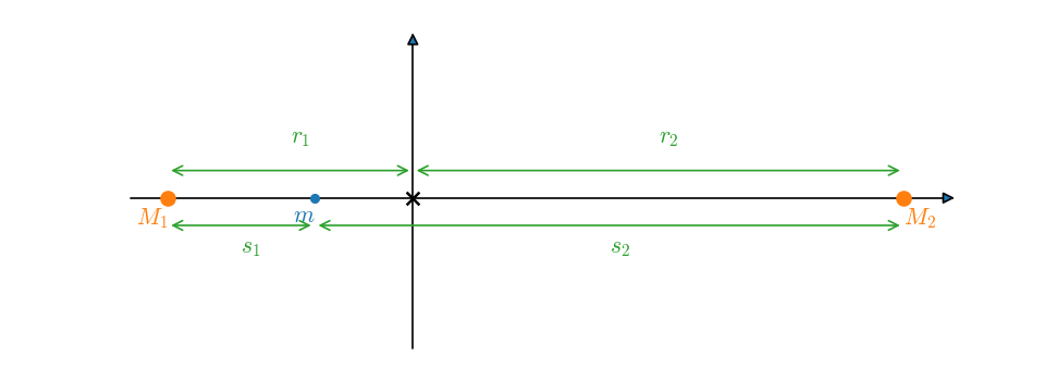 configuration of the masses