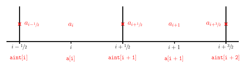 array notation for interfaces