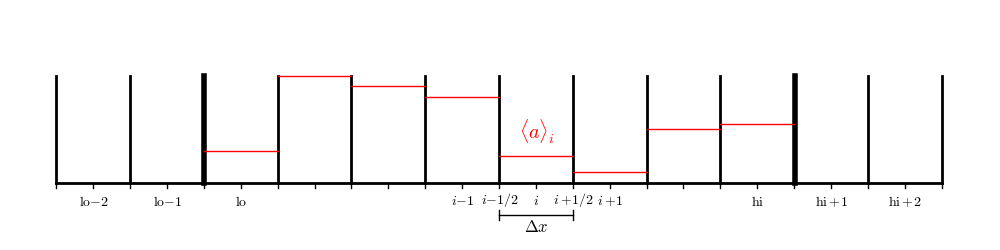 ghost cells in the finite-volume method