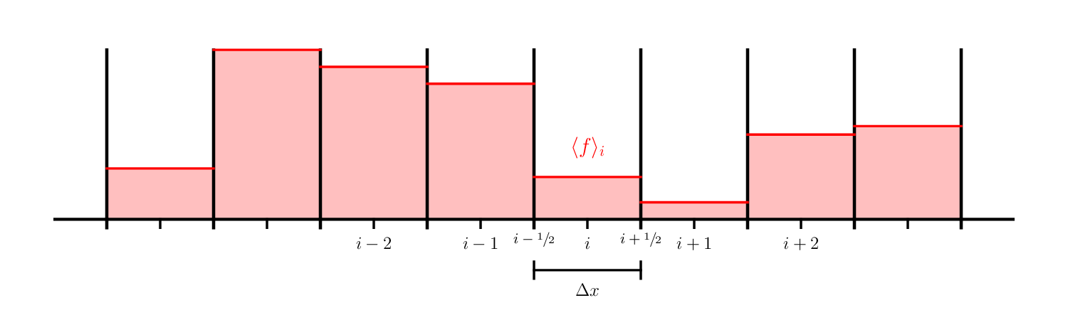 finite-volume grid