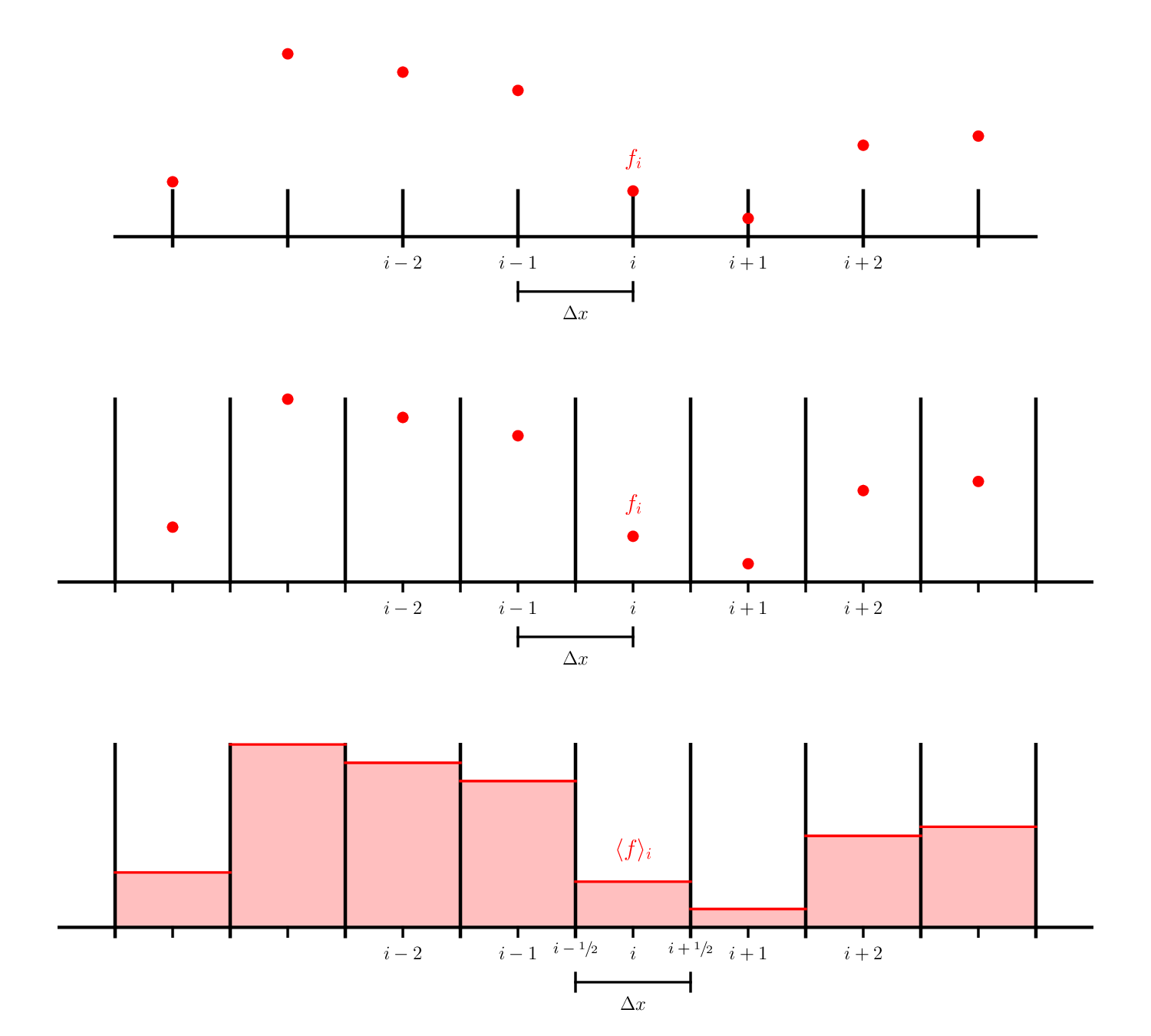 discretization types