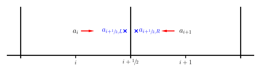 left and right states for advection