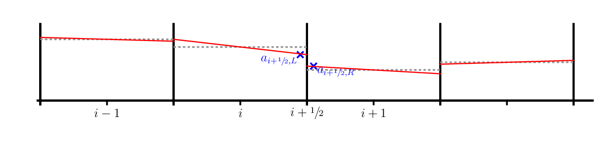 piecewise linear reconstruction