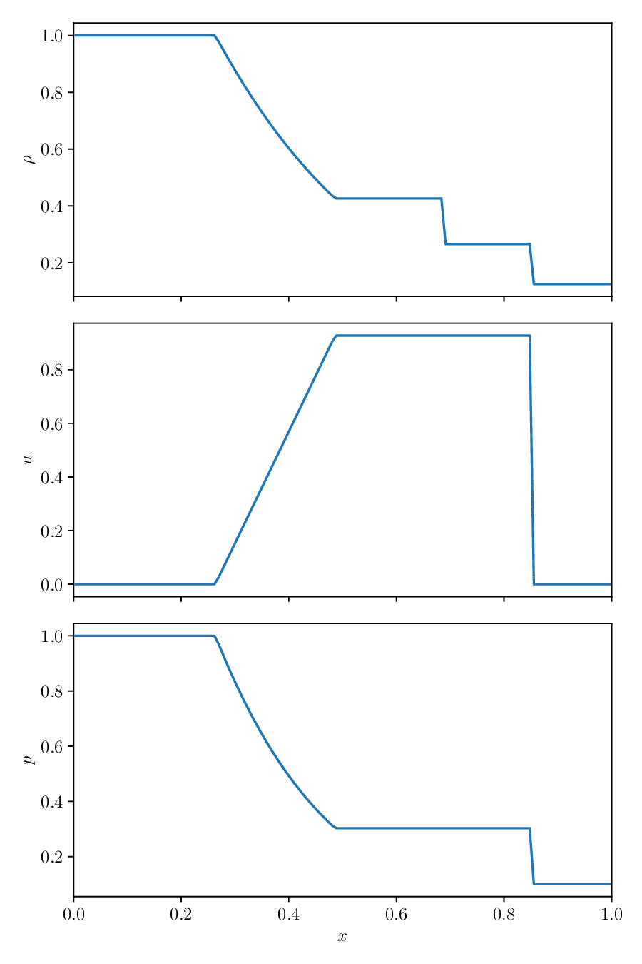 Riemann Sod problem