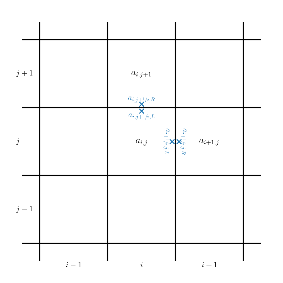 an example 2-d grid showing the interface states