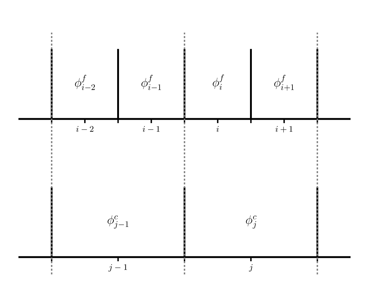 restriction from a fine grid to a coarse grid