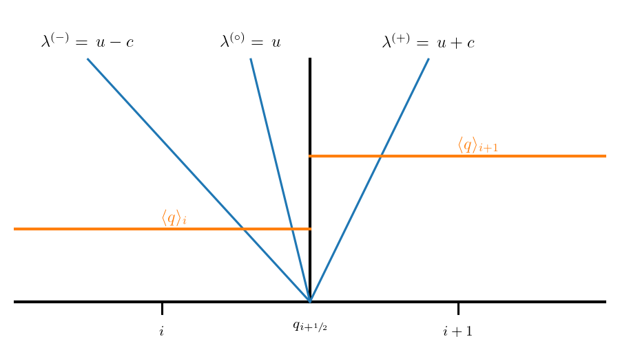 Riemann waves carrying a jump