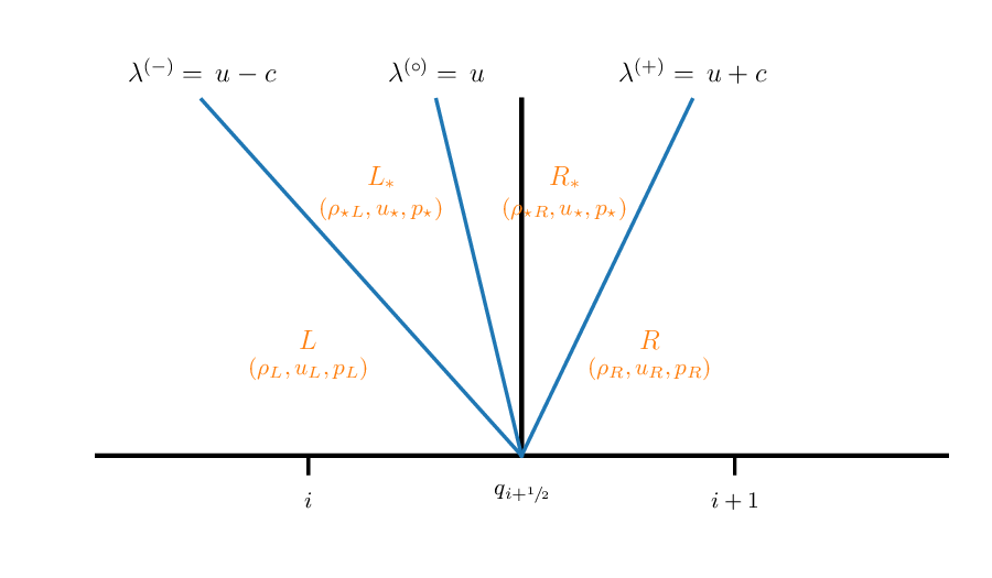 Riemann solution structure