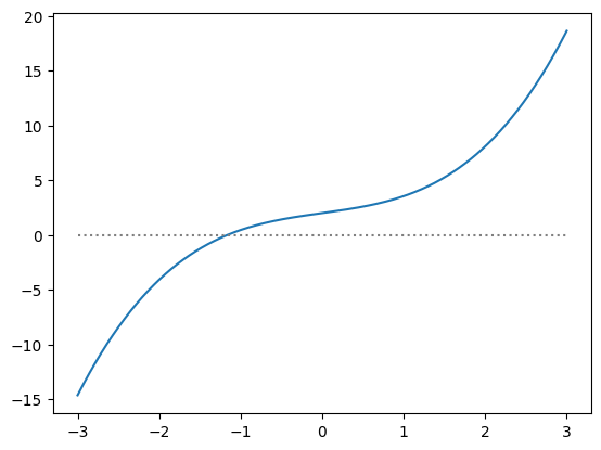 Root finding — Tutorial on Computational Astrophysics