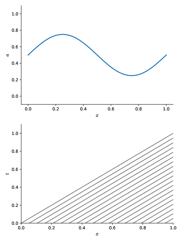 advection equation characteristics