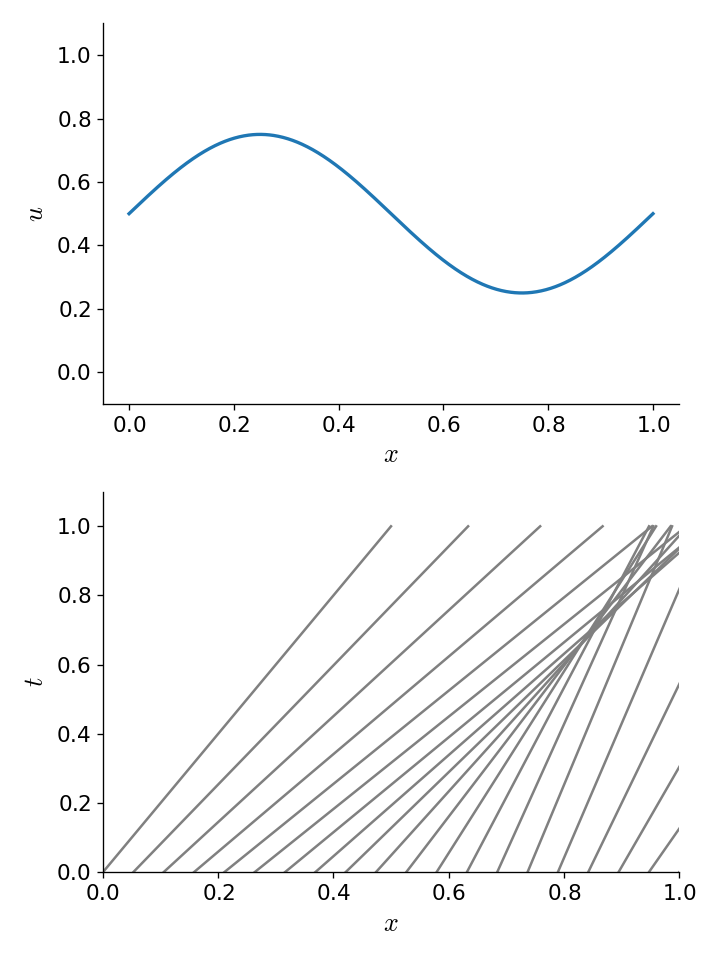 converging characteristics for the Burgers' equation