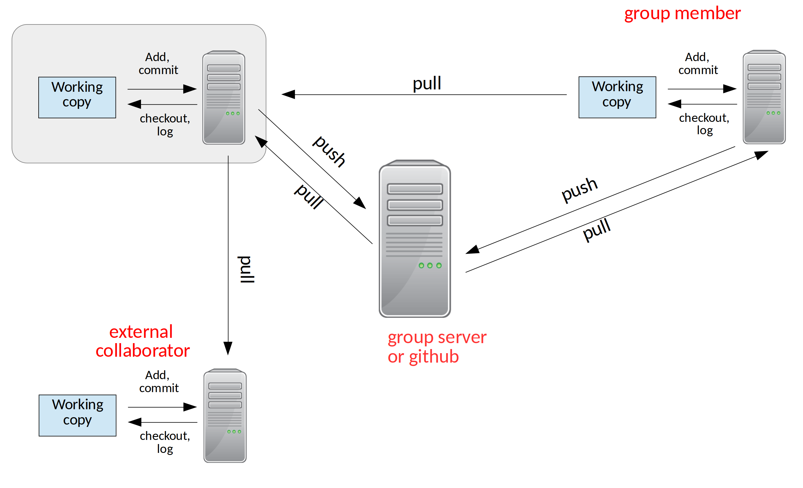 ../_images/distributed_version_control.png