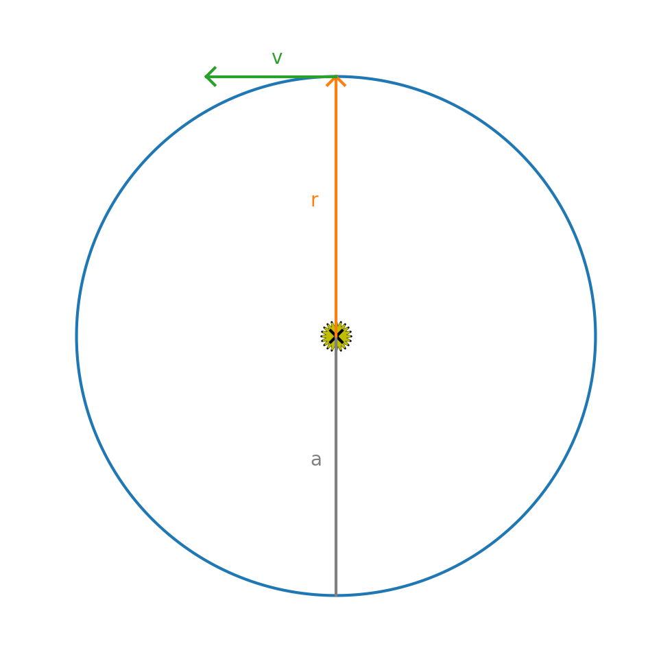 circular orbit around the Sun