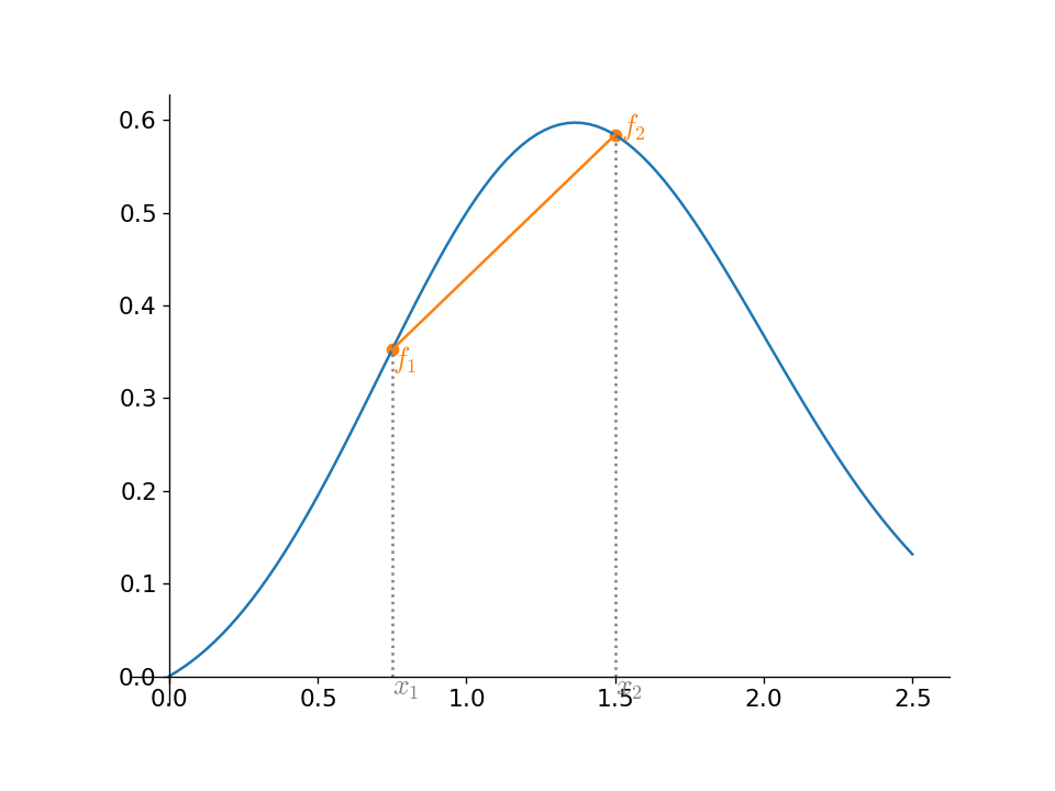 example of linear interpolation