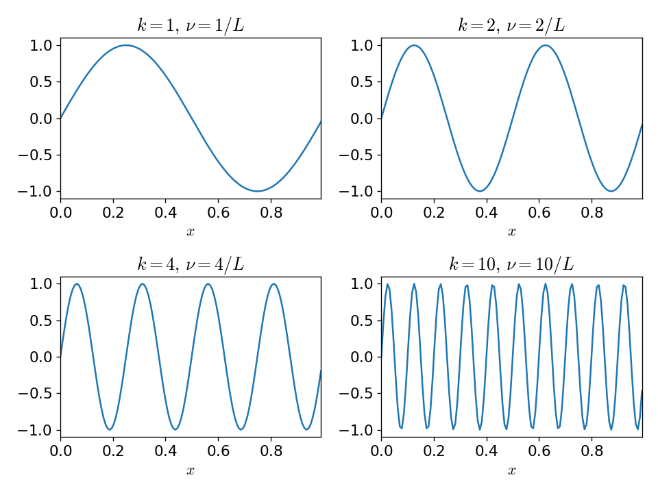 various single mode sine waves