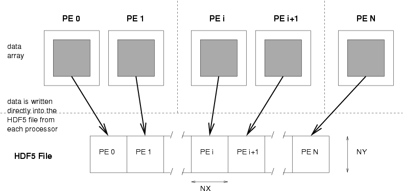 parallel I/O