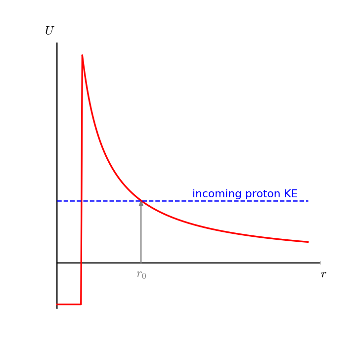 coulomb