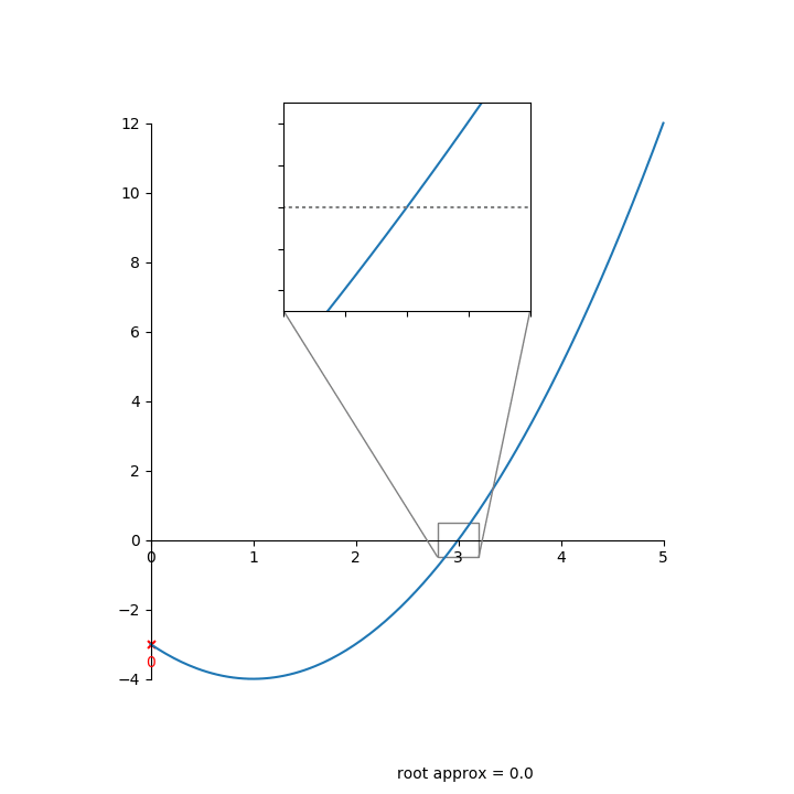 An animation of bisection finding the zero of a parabola.
