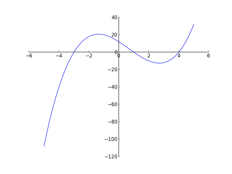 A function that crosses y=0 three times.