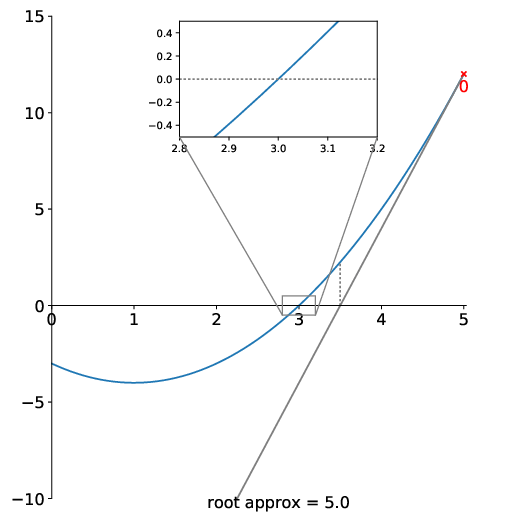 An animation of Newton's method finding the root of a function.