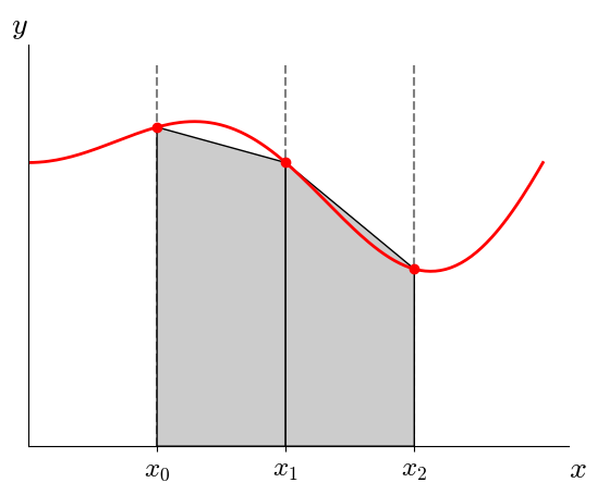A function divided into 2 intervals, with each interval taking a trapezoid shape.