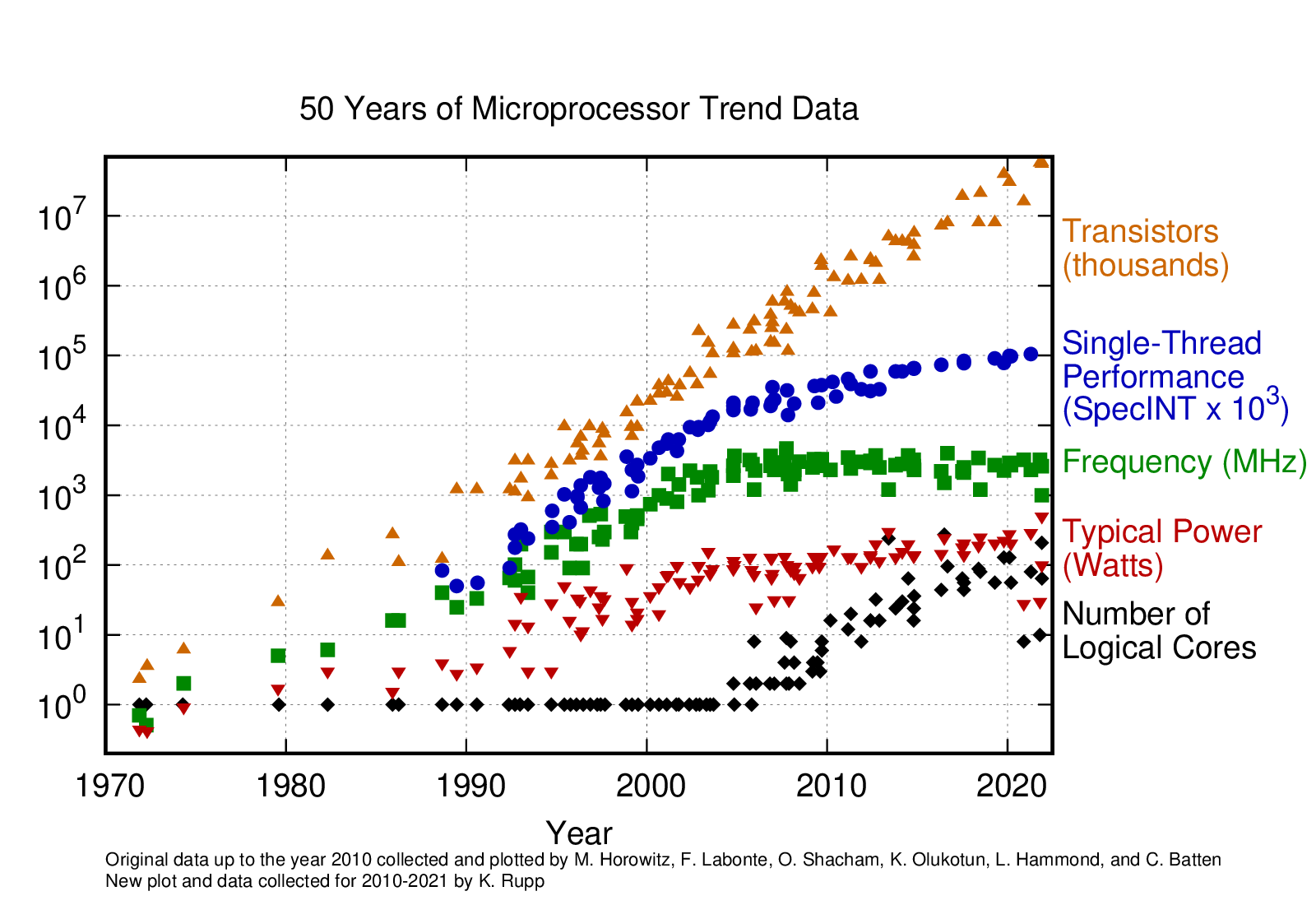 _images/50-years-processor-trend.png