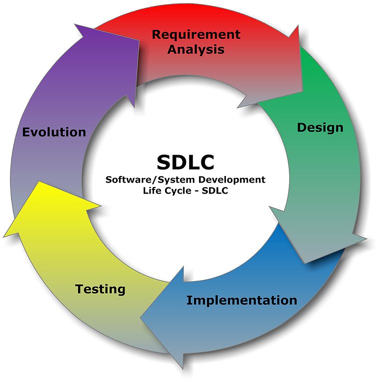 _images/764px-SDLC_-_Software_Development_Life_Cycle.jpg