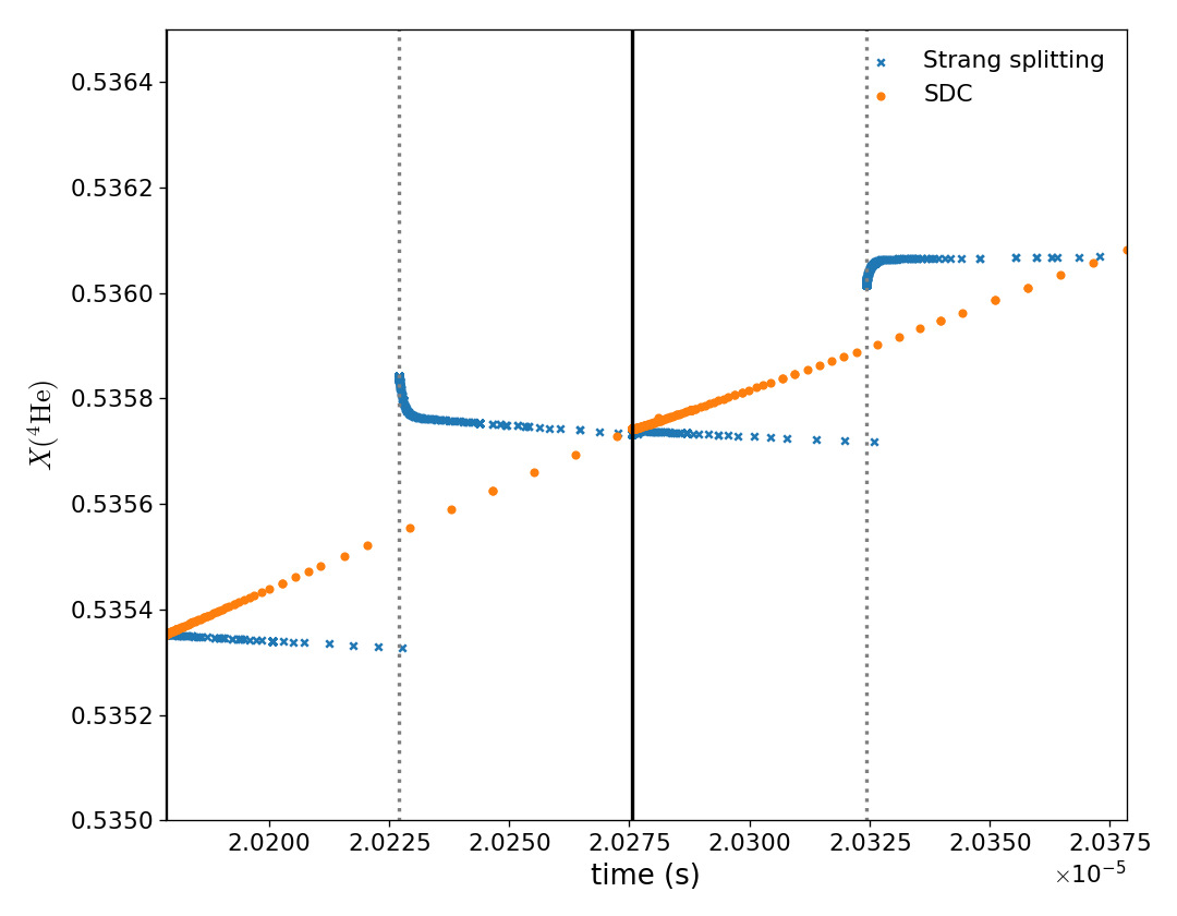 two timesteps comparing the SDC and Strang approaches to coupling reactions and hydrodynamics