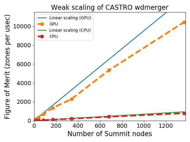 GPU vs. CPU scaling for the WD merger problem