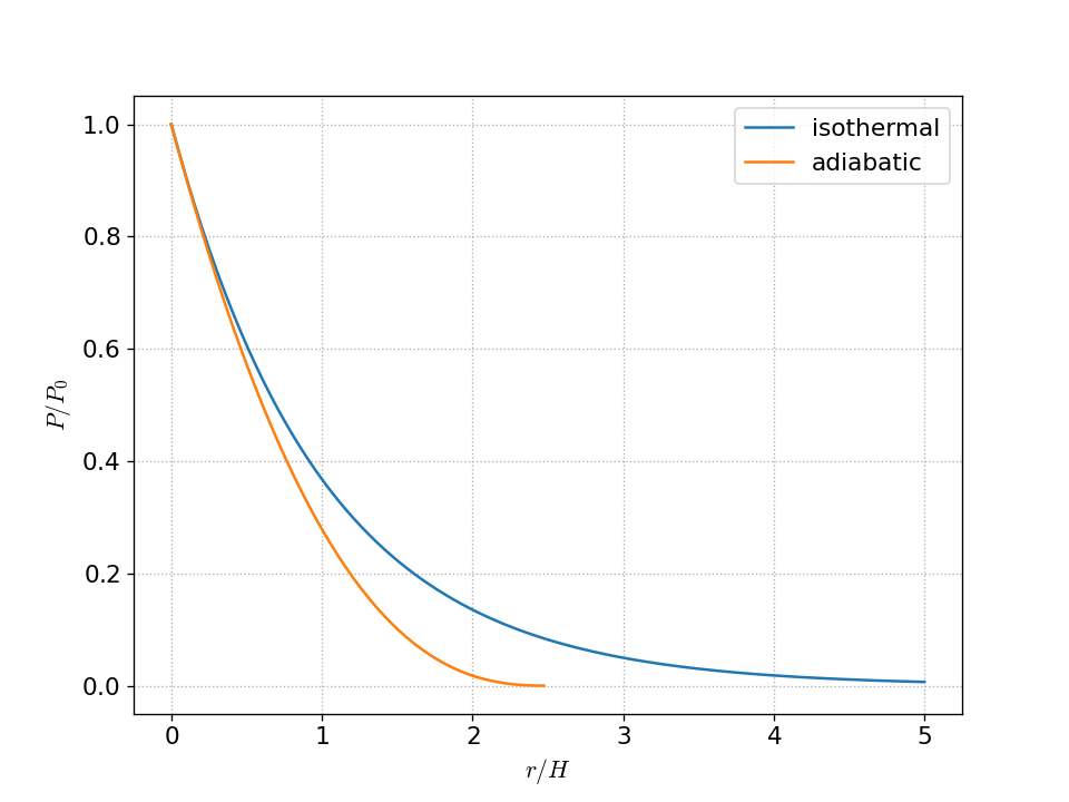 Isothermal vs. adiabatic atmosphere